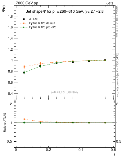 Plot of js_int in 7000 GeV pp collisions