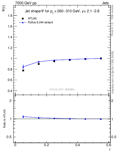 Plot of js_int in 7000 GeV pp collisions