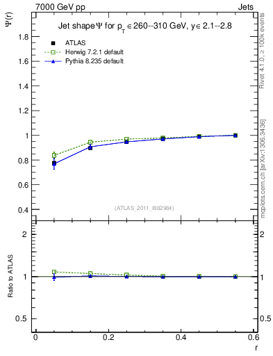 Plot of js_int in 7000 GeV pp collisions