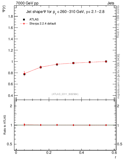 Plot of js_int in 7000 GeV pp collisions