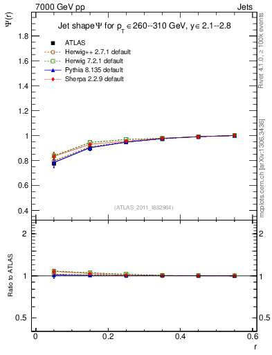 Plot of js_int in 7000 GeV pp collisions