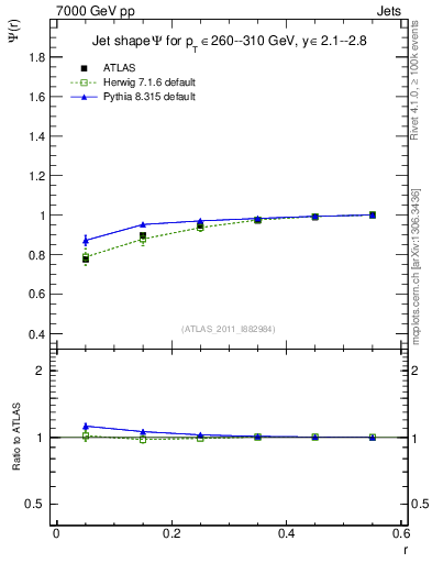 Plot of js_int in 7000 GeV pp collisions
