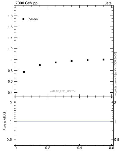 Plot of js_int in 7000 GeV pp collisions