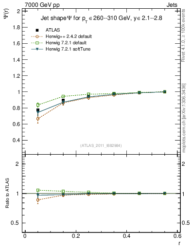Plot of js_int in 7000 GeV pp collisions