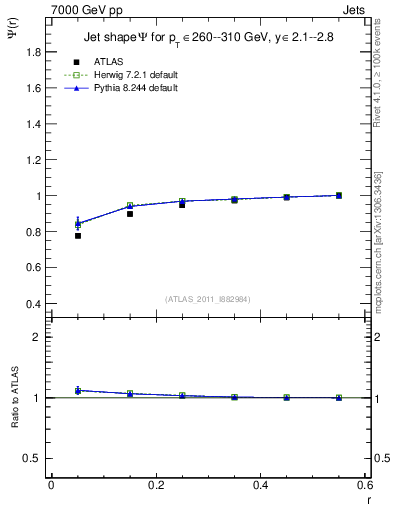 Plot of js_int in 7000 GeV pp collisions