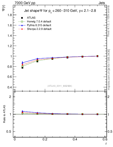 Plot of js_int in 7000 GeV pp collisions