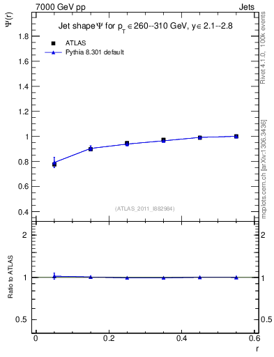 Plot of js_int in 7000 GeV pp collisions