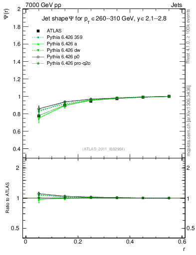 Plot of js_int in 7000 GeV pp collisions