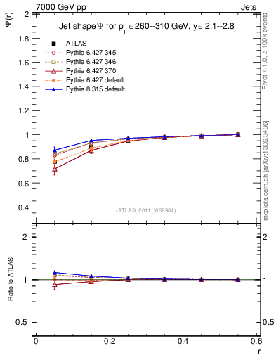Plot of js_int in 7000 GeV pp collisions