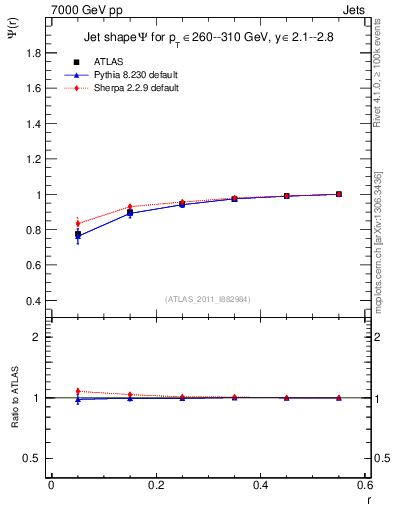 Plot of js_int in 7000 GeV pp collisions