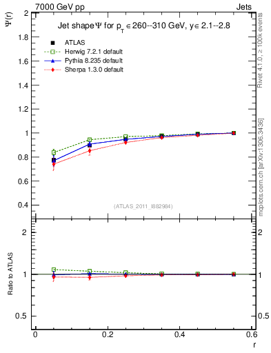 Plot of js_int in 7000 GeV pp collisions