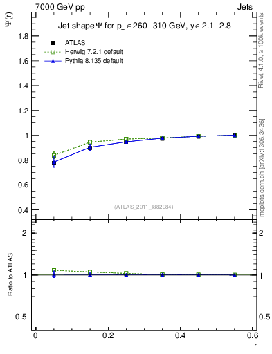 Plot of js_int in 7000 GeV pp collisions