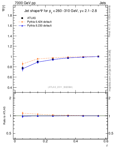 Plot of js_int in 7000 GeV pp collisions