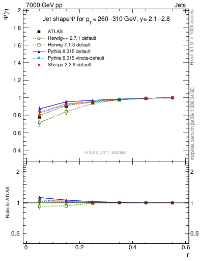 Plot of js_int in 7000 GeV pp collisions