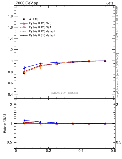 Plot of js_int in 7000 GeV pp collisions