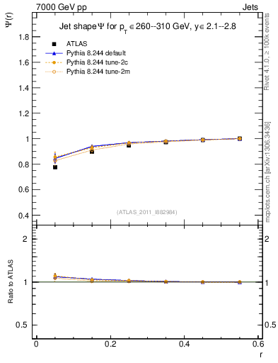 Plot of js_int in 7000 GeV pp collisions