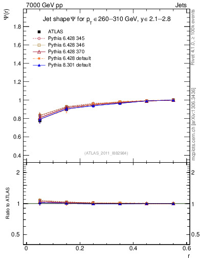 Plot of js_int in 7000 GeV pp collisions