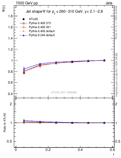 Plot of js_int in 7000 GeV pp collisions