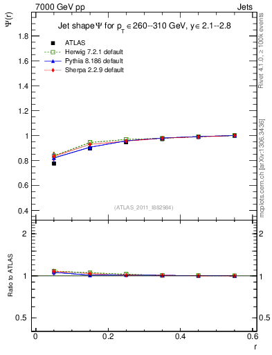 Plot of js_int in 7000 GeV pp collisions