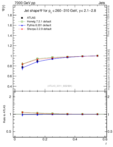 Plot of js_int in 7000 GeV pp collisions