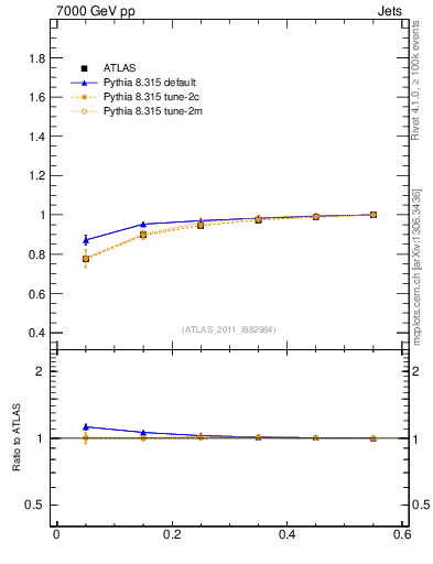 Plot of js_int in 7000 GeV pp collisions
