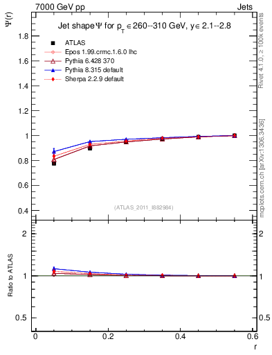 Plot of js_int in 7000 GeV pp collisions