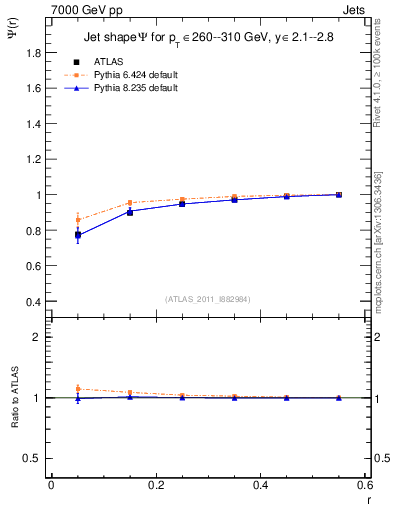 Plot of js_int in 7000 GeV pp collisions