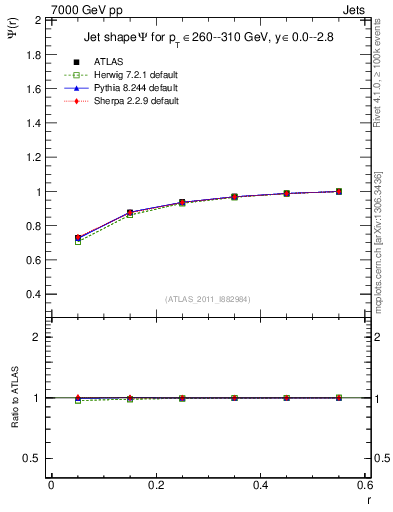 Plot of js_int in 7000 GeV pp collisions