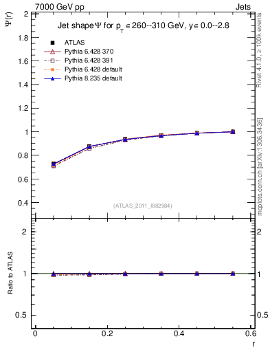 Plot of js_int in 7000 GeV pp collisions