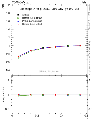 Plot of js_int in 7000 GeV pp collisions