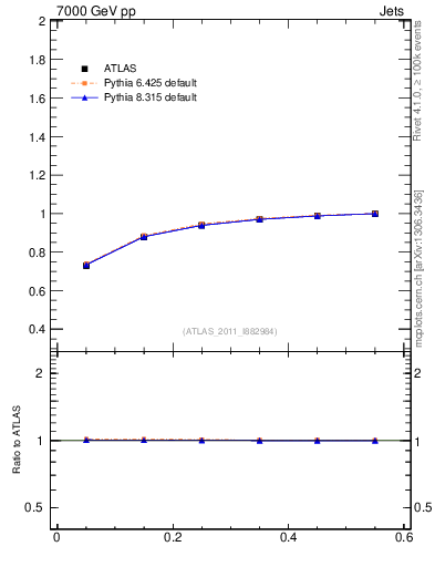 Plot of js_int in 7000 GeV pp collisions