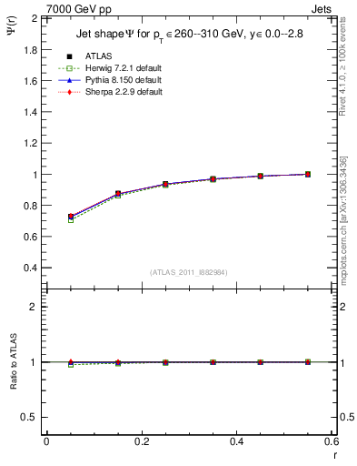 Plot of js_int in 7000 GeV pp collisions