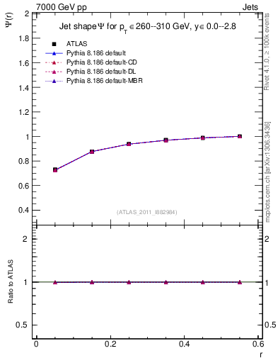 Plot of js_int in 7000 GeV pp collisions