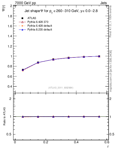 Plot of js_int in 7000 GeV pp collisions