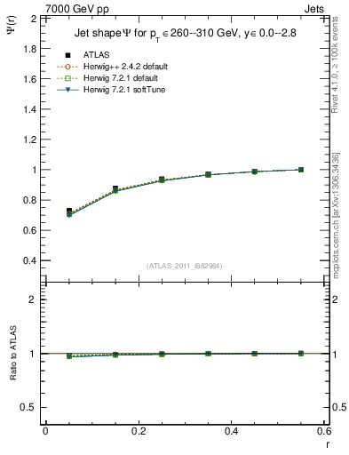 Plot of js_int in 7000 GeV pp collisions