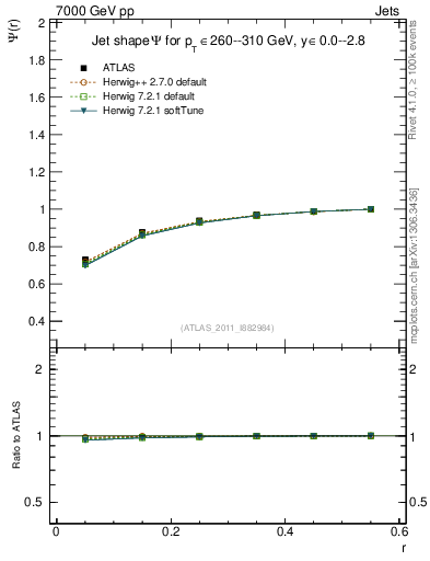 Plot of js_int in 7000 GeV pp collisions