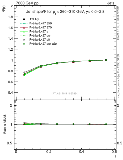 Plot of js_int in 7000 GeV pp collisions