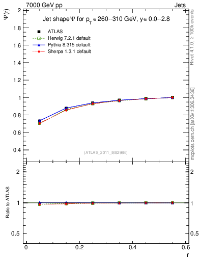 Plot of js_int in 7000 GeV pp collisions