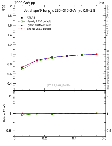 Plot of js_int in 7000 GeV pp collisions
