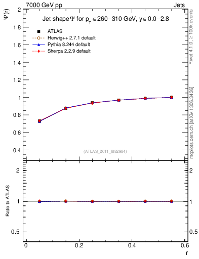 Plot of js_int in 7000 GeV pp collisions