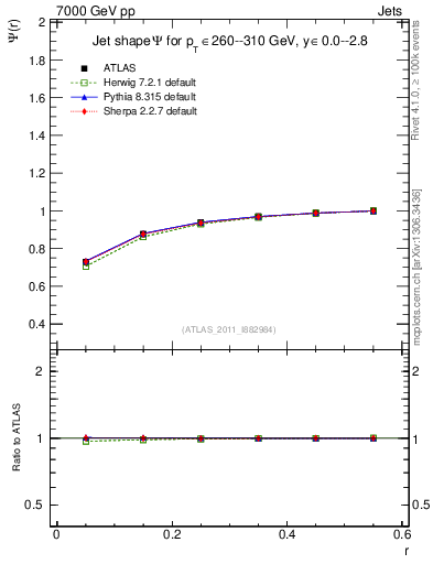 Plot of js_int in 7000 GeV pp collisions