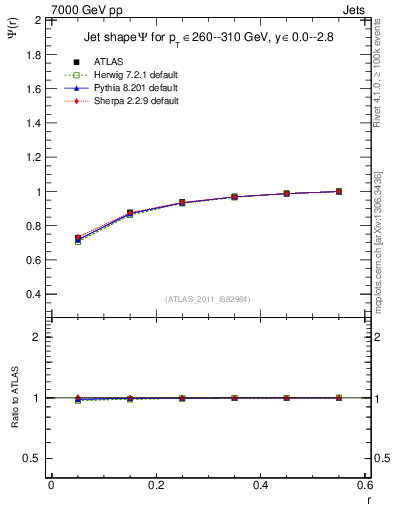 Plot of js_int in 7000 GeV pp collisions