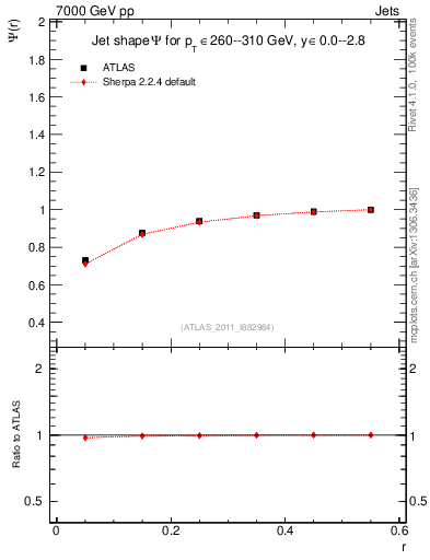 Plot of js_int in 7000 GeV pp collisions