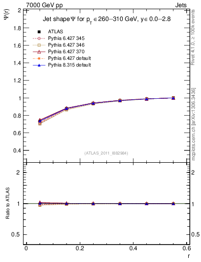 Plot of js_int in 7000 GeV pp collisions