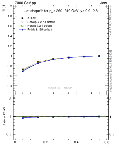 Plot of js_int in 7000 GeV pp collisions