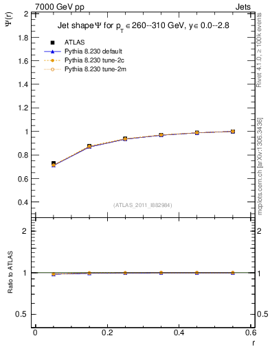 Plot of js_int in 7000 GeV pp collisions