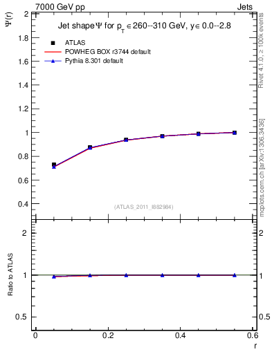 Plot of js_int in 7000 GeV pp collisions