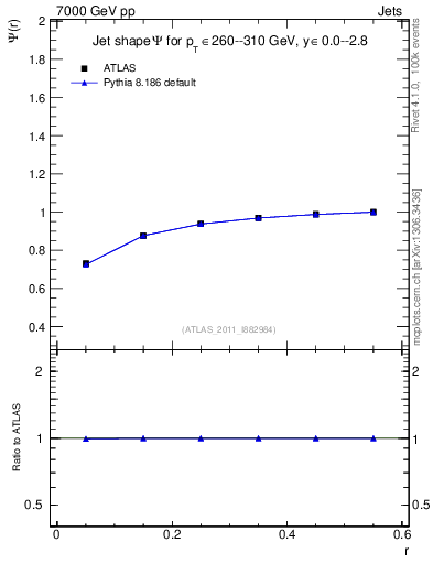 Plot of js_int in 7000 GeV pp collisions