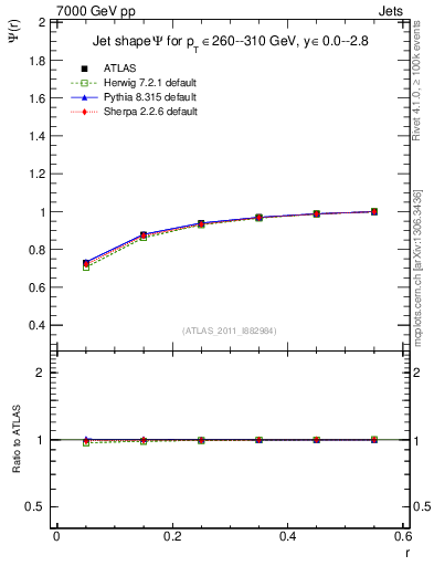 Plot of js_int in 7000 GeV pp collisions