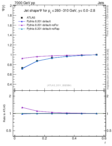 Plot of js_int in 7000 GeV pp collisions